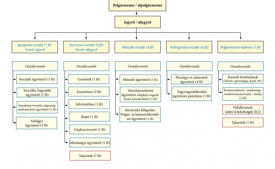 Polgármesteri szervezeti ábra