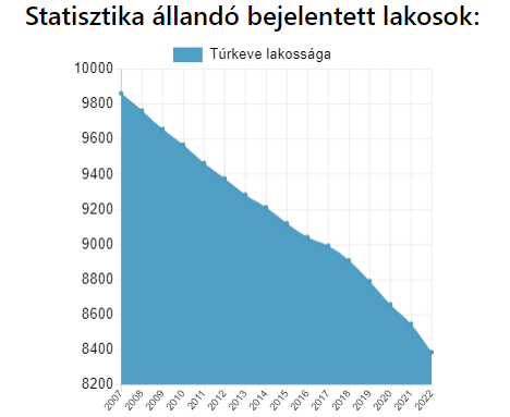 Statisztika – adatok a városról